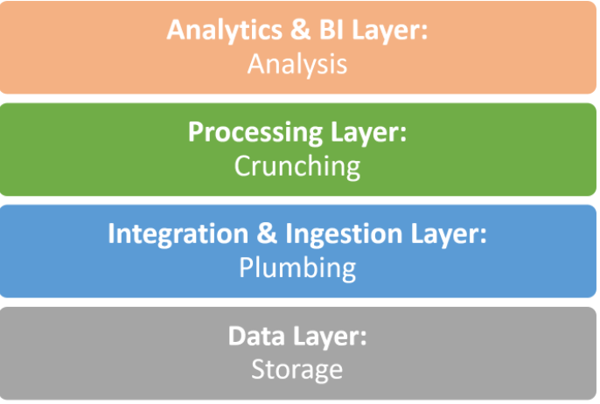 The Big Data Stack: Powering data lakes, data warehouses and beyond